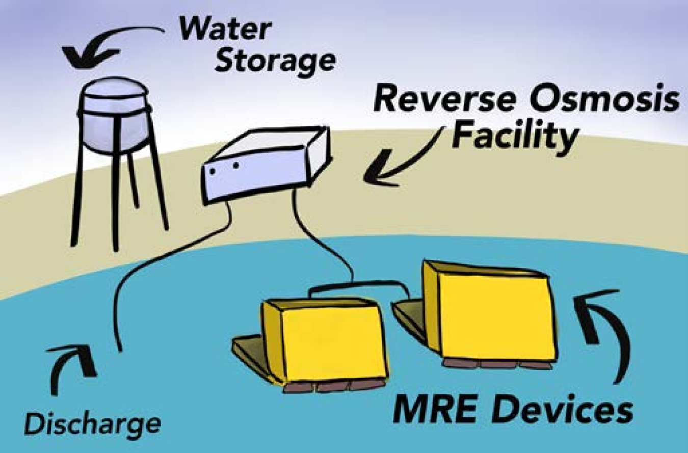 Graphic illustrating Desalination.