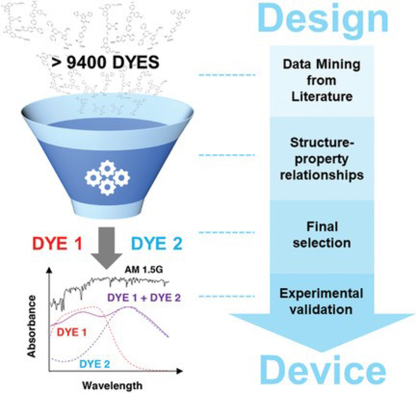 Dataflow in the design-to-device study for a panchromatic photovoltaic cell.