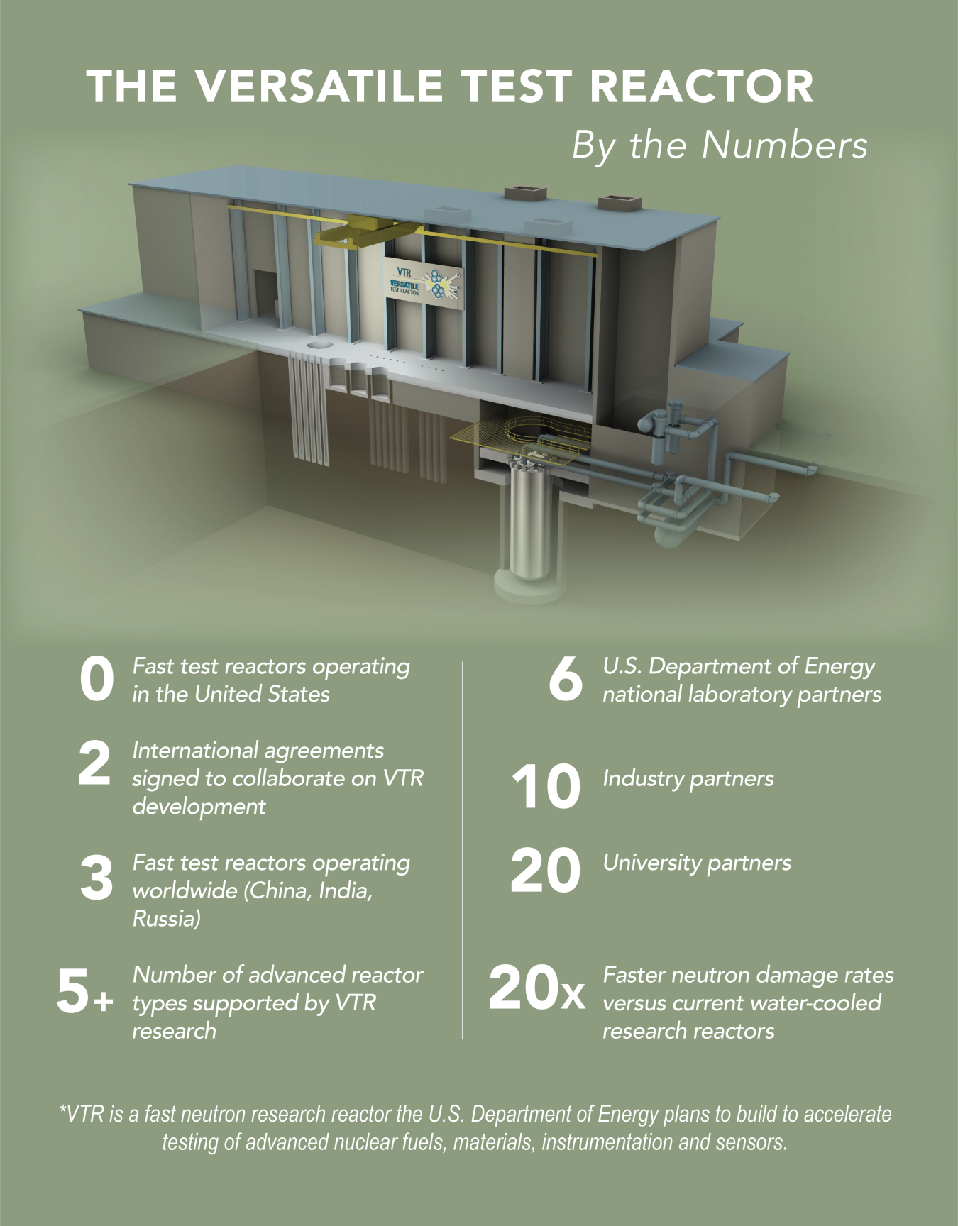 Breakdown of facts about the proposed Versatile Test Reactor