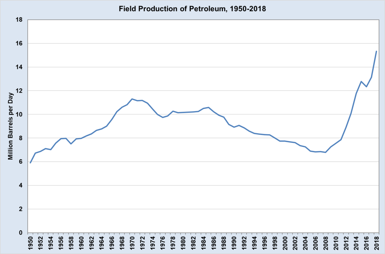 Graphic showing field production of petroleum in the United States from 1950 to 2018.