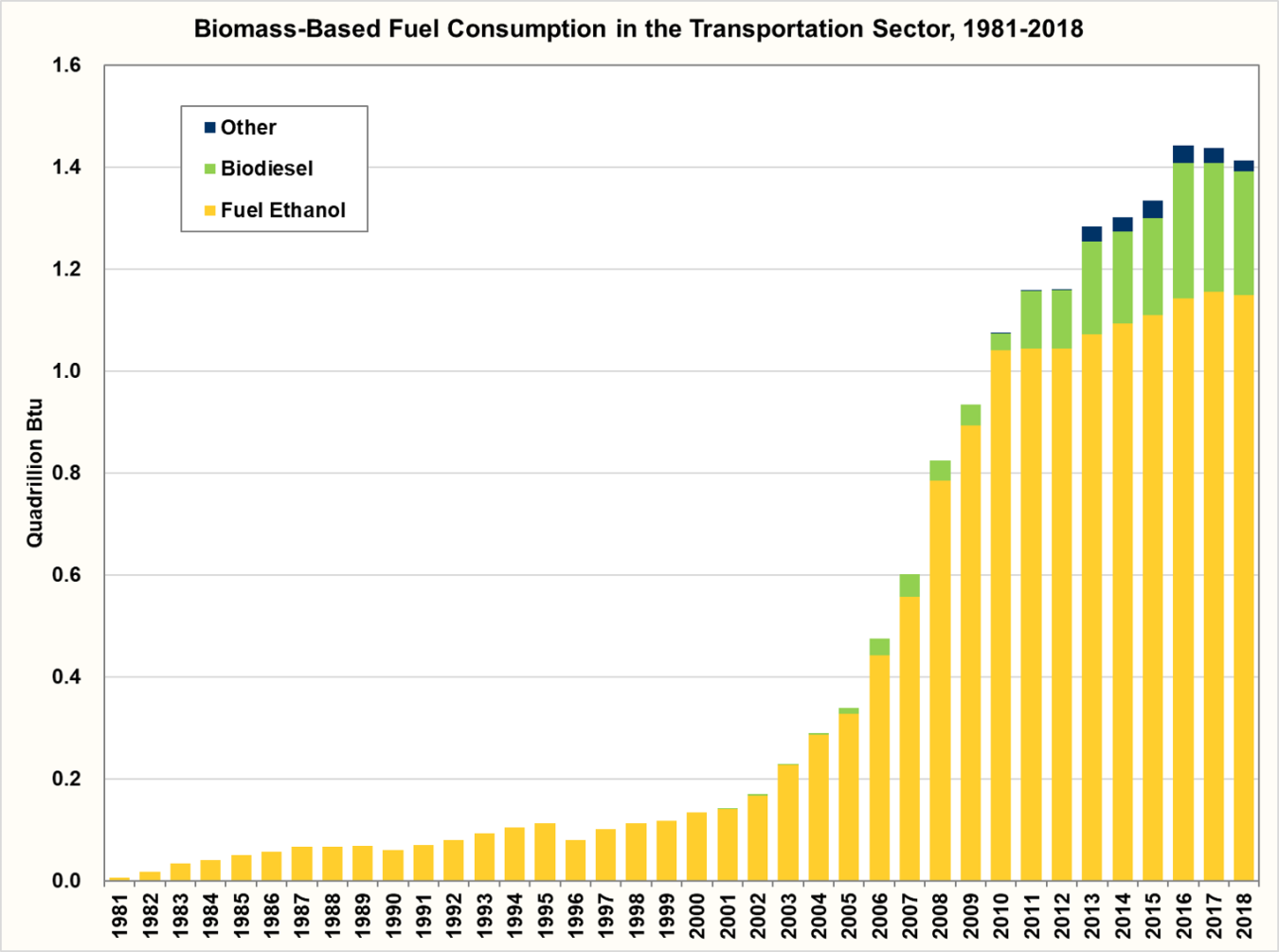 Graph showing biomass-based fuel consumption (fuel ethanol, biodiesel, and other) in the transportation sector for 1981 to 2018. 