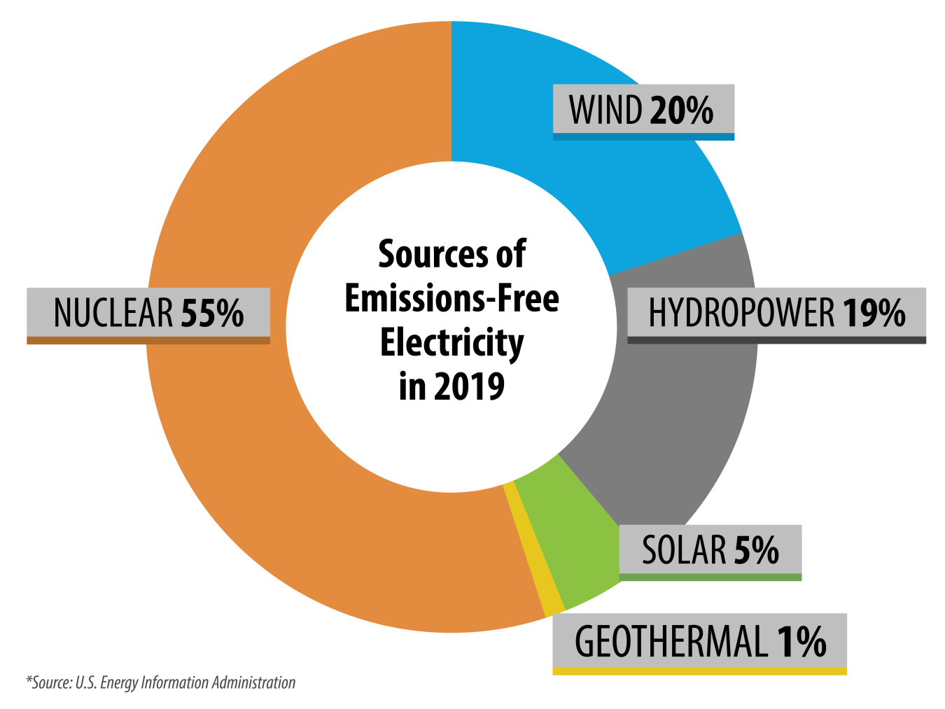 Source of Emissions Free Electricity Generation Share in the United States for 2019