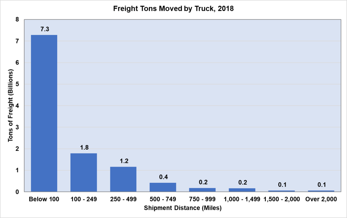 Freight tons moved by truck in 2018. Shipment distances range from below 100 miles to over 2,000 miles.