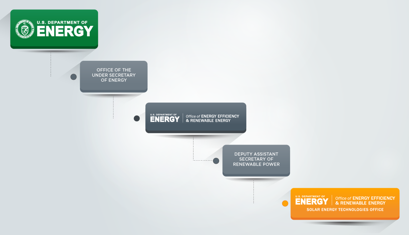 Solar Energy Technologies Office Org Chart