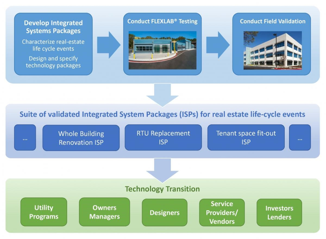 Flowchart graphic with "Develop Integrated Systems Packages" in one block, "Conduct FLEXLAB Testing" in another, and "Conduct Field Validation" in a third.