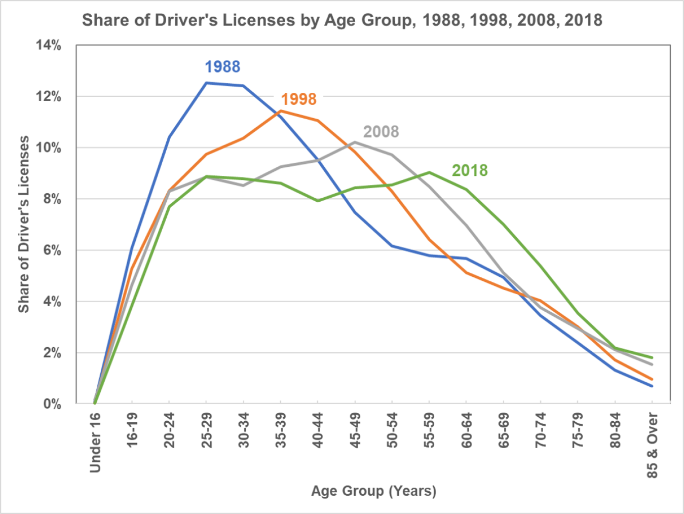 Share of driver's licenses by age group in 1988, 1998, 2008, and 2018.