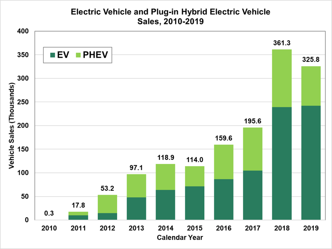 U.S. electric vehicle and plug-in hybrid electric vehicles sales from 2010 to 2019