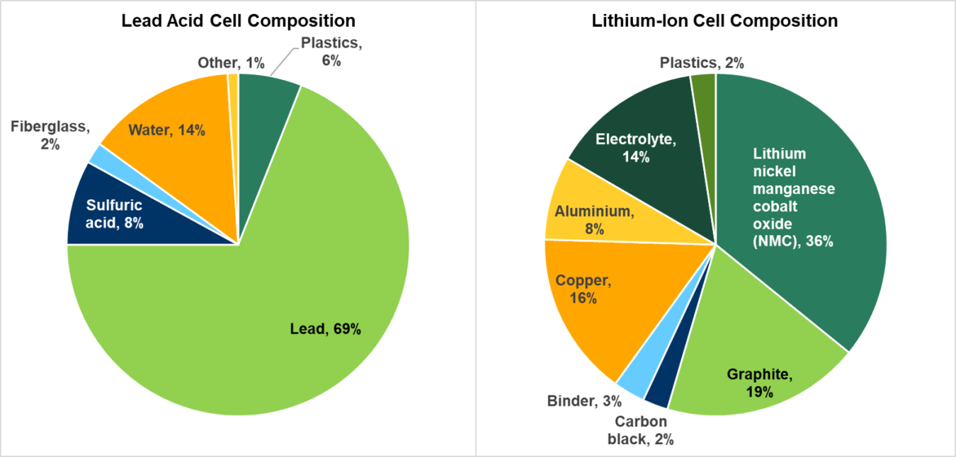 Pie charts of cell composition of lead acid and lithium-ion batteries.