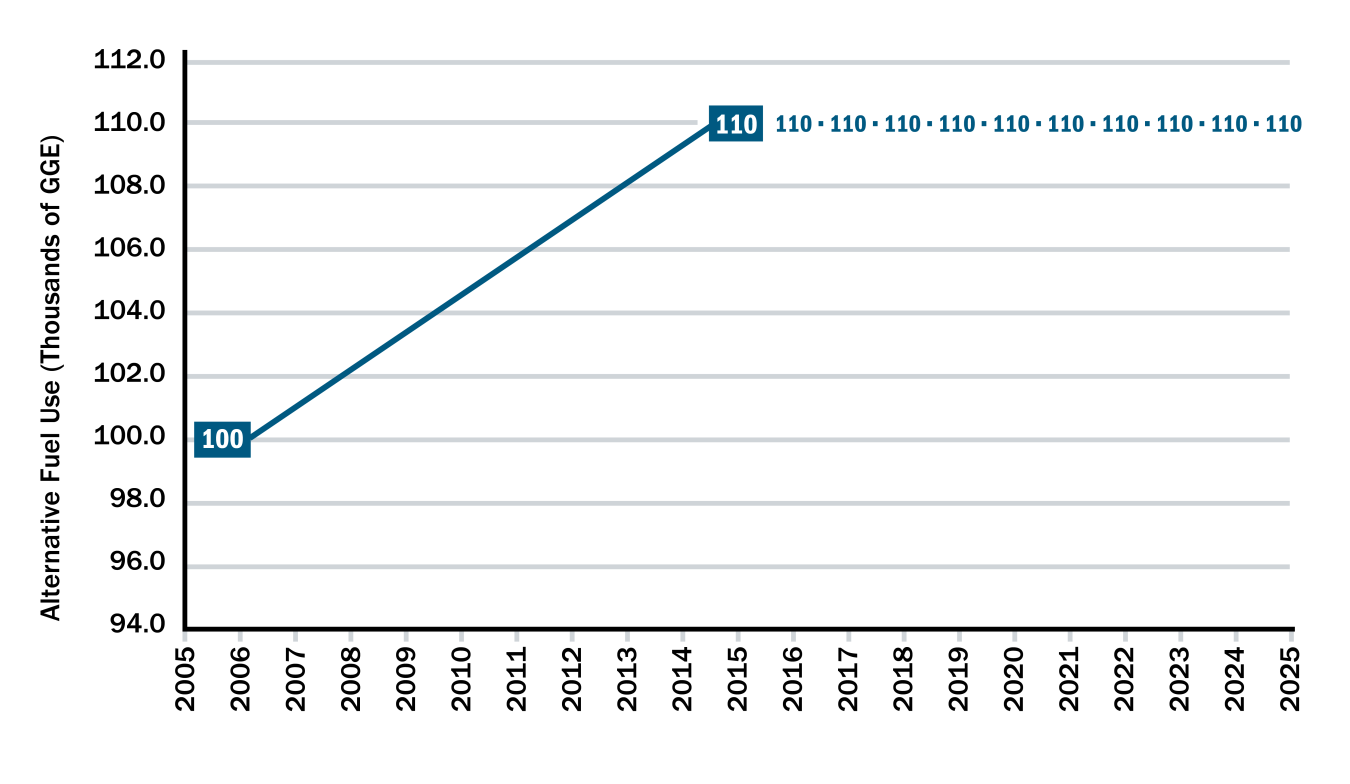 Line graph with a dot reading 100 starting at 100 alternative fuel use (Thousands of GGE) in the year 2005 and moving up to 110 in the hear 2015.