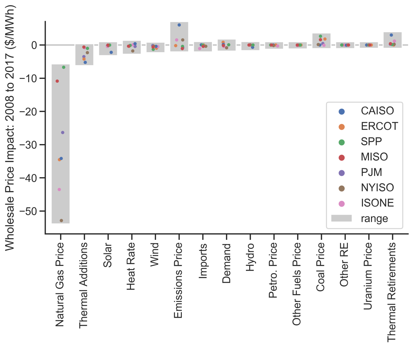 Figure showing wholesale price impact 2008-2017.