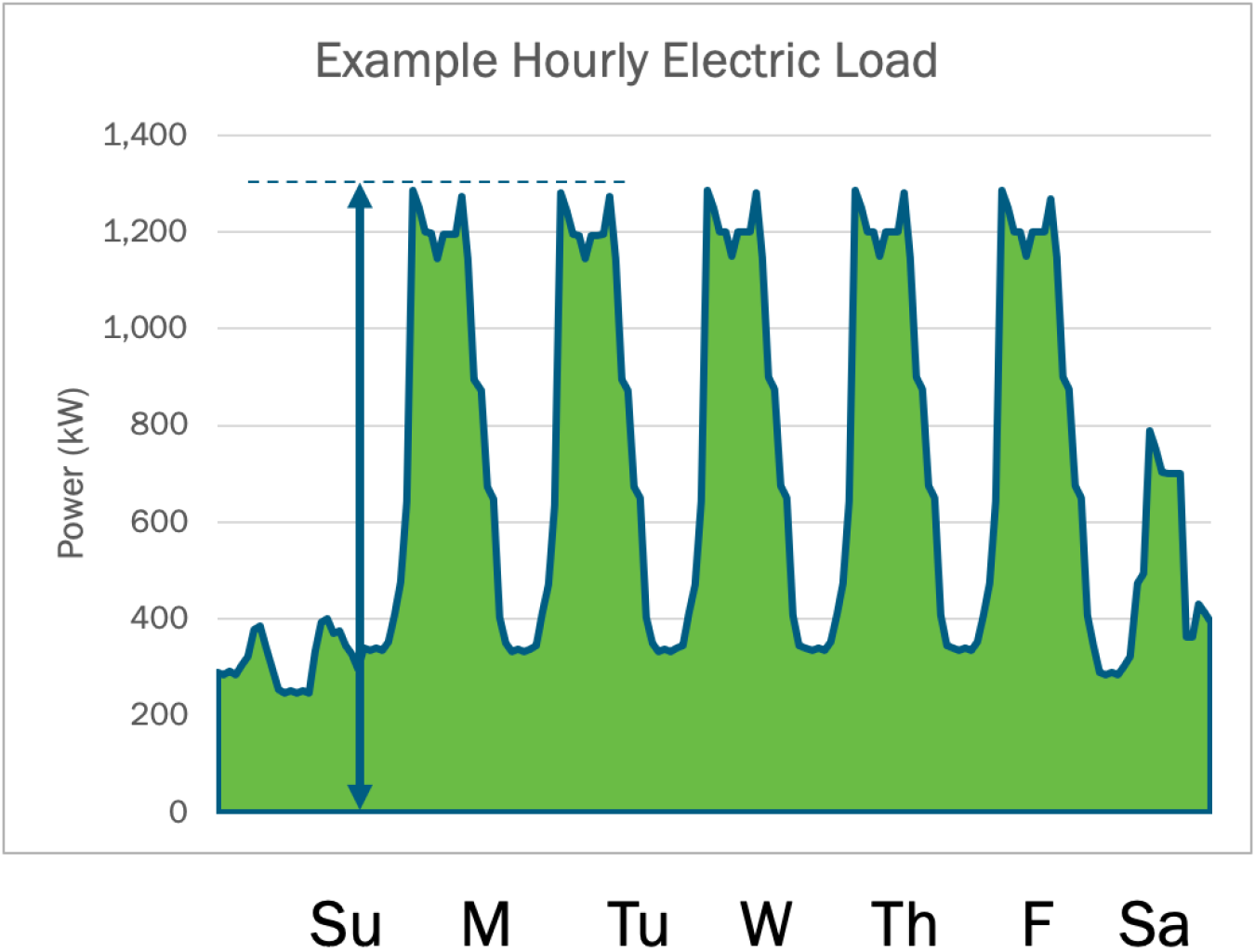 Graph displaying examples of hourly electric load.