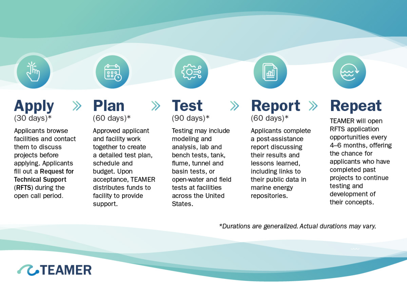 TEAMER process graphic, text explaining each phase.