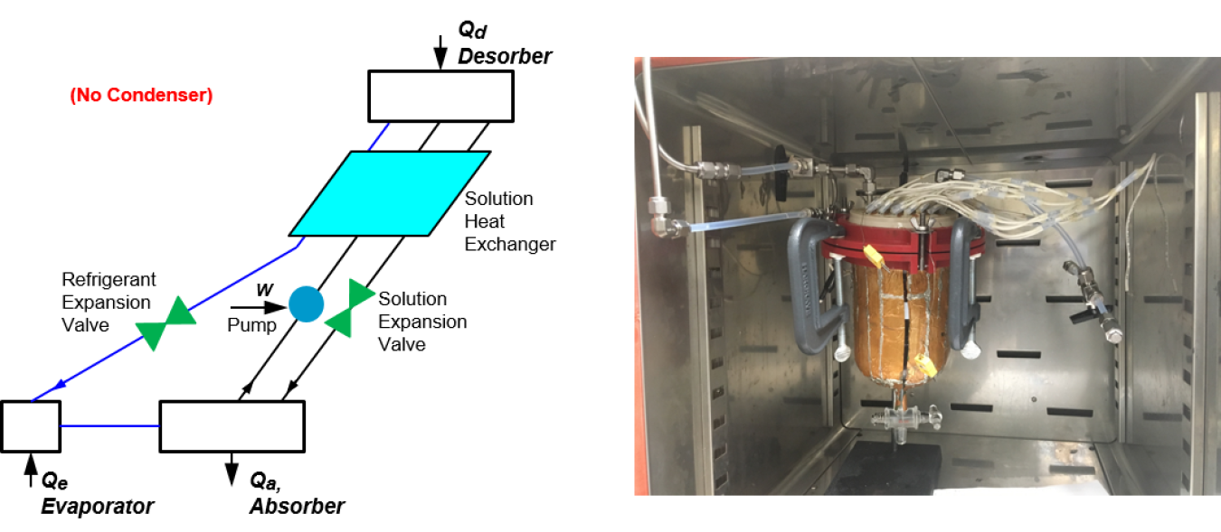 Left: Schematic of thermodynamic cycle of the absorption chiller using the microemulsion/water working pair. Right: Photo of the electrostatic desorber.