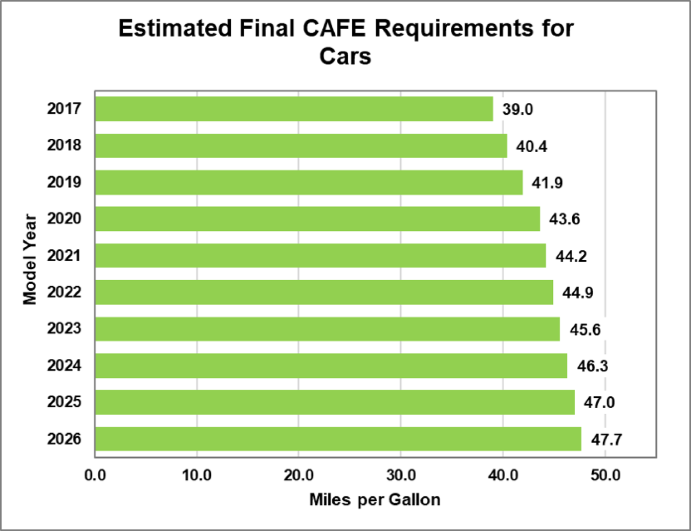 Estimated final Corporate Average Fuel Economy (CAFE) requirements for cars.