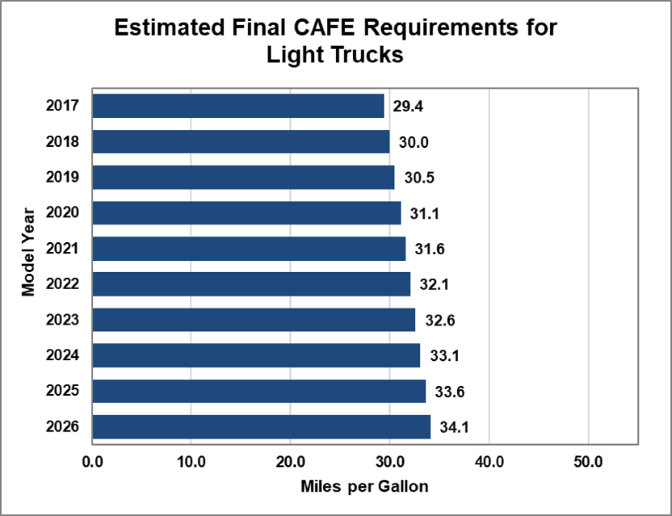 Estimated final Corporate Average Fuel Economy (CAFE) for light trucks.