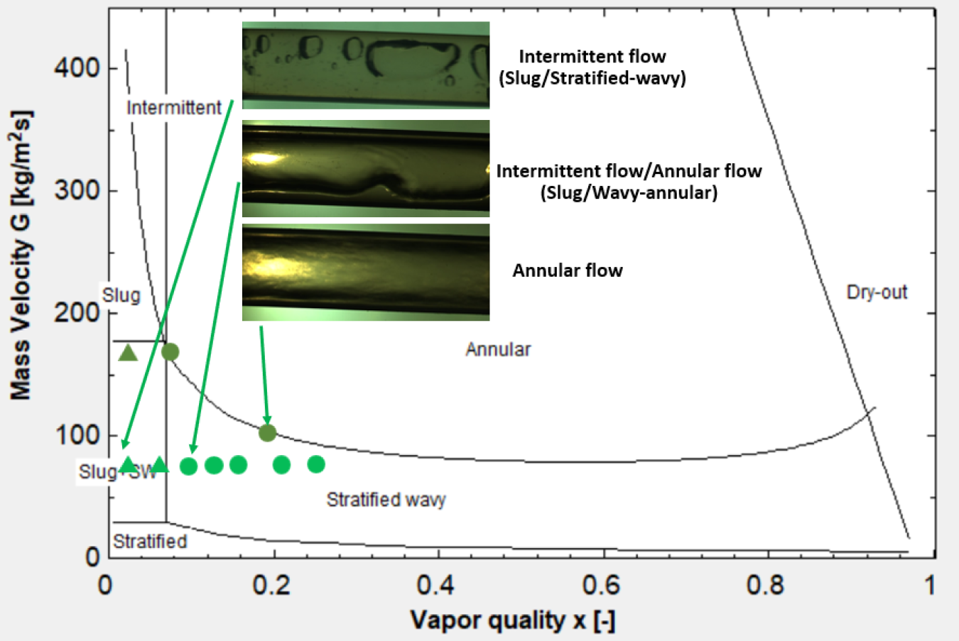 Diagram: Water flow boiling process and associated flow regimes.