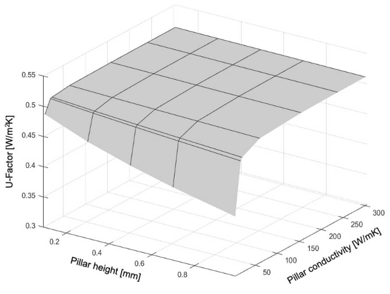 Modeling of VIG unit leads to an understanding of the (a) impact of pillar height and thermal conductivity on U-factor and (b)  stress profile due to non-uniform displacement of glass panes.  