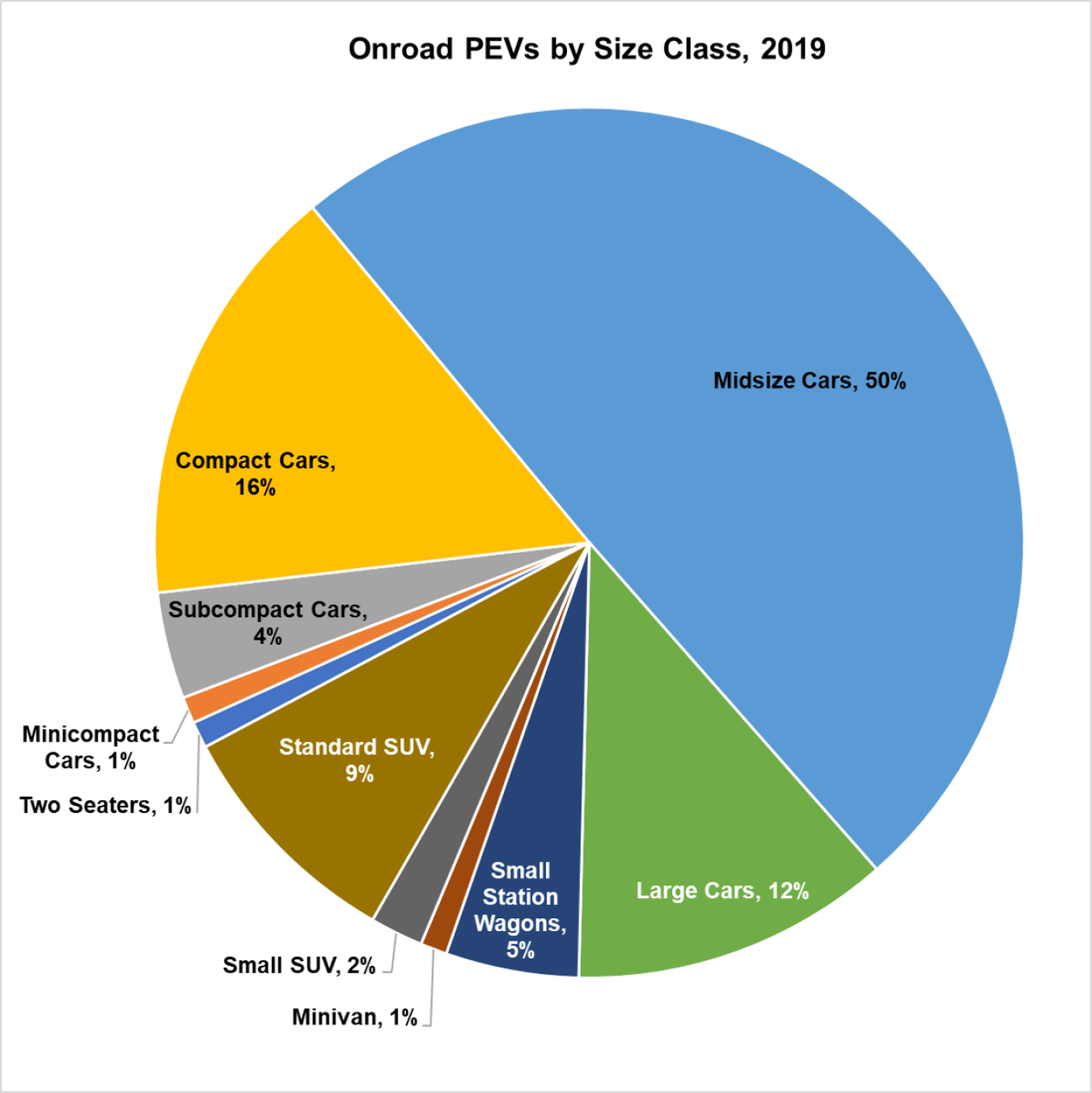 Onroad PEVs by Size Class in 2019. Midsize cars make up 50%, compact cars are 16% subcompact cars are 4%, Large cars are 12%.