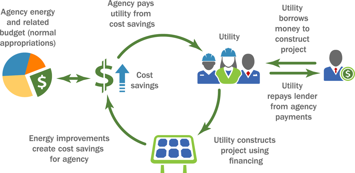 Process flow graphic showing the cyclical nature of utility energy service contracts.