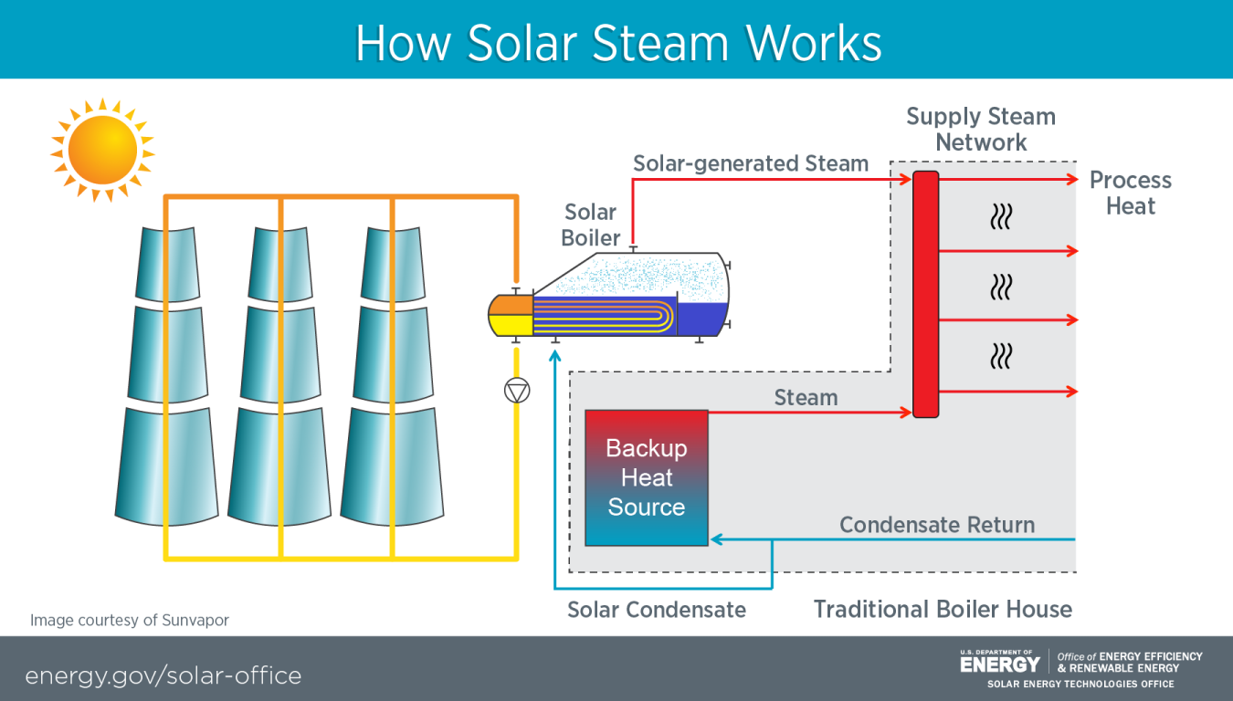 Solar Steam Process Success Story