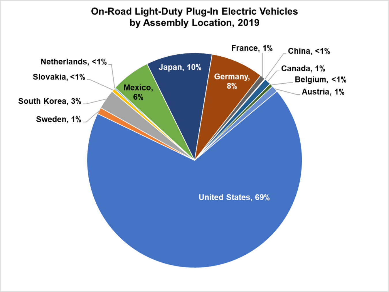 On-Road Light-Duty Plug-In Electric Vehicles by Assembly Location in 2019. US-69%, Japan-10%, Germany-8%, Mexico-6%, South Korea-3%, Sweden-1%, Canada-1%, Austria-1%, France-1%; Netherlands, China and Belgium are all <1%  