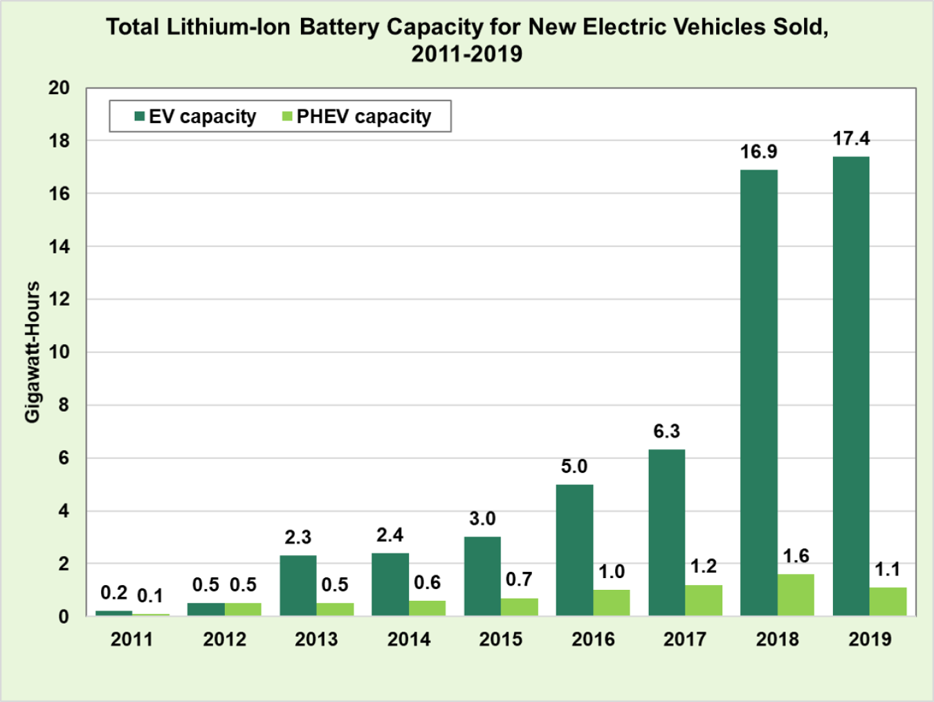 Total lithium-ion battery capacity for new electric vehicles sold from 2011 to 2019