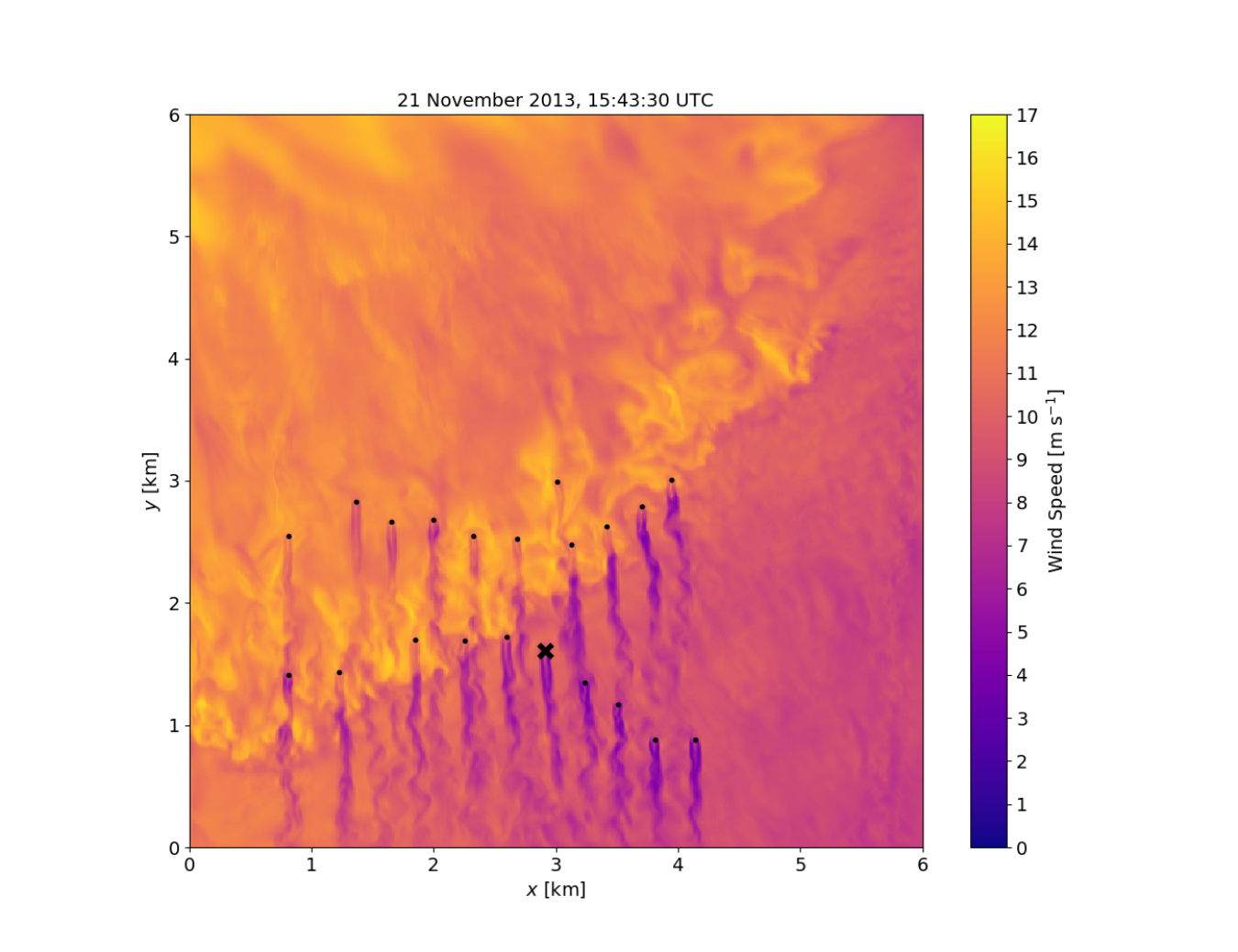 A new wind power plant modeling framework developed by LLNL and other partners allows large-scale weather features to interact directly with wind turbines for an improved representation of wakes and turbulence.