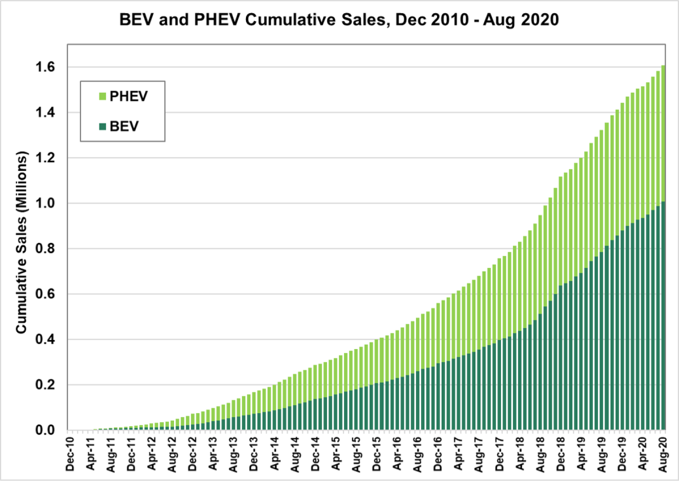 BEV and PHEV cumulative sales from December 2010 to August 2020