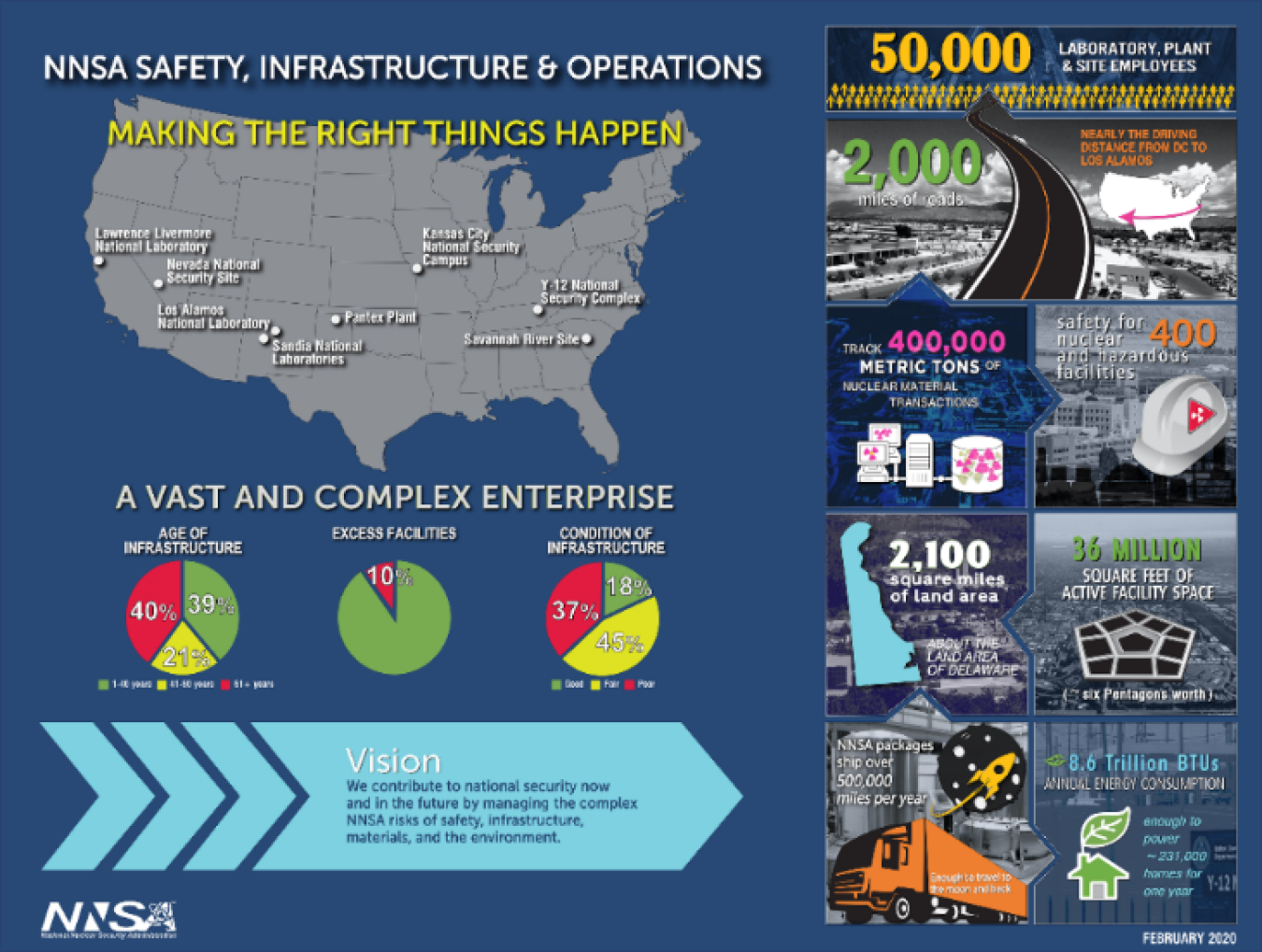 A graphical look at the NNSA infrastructure challenge.