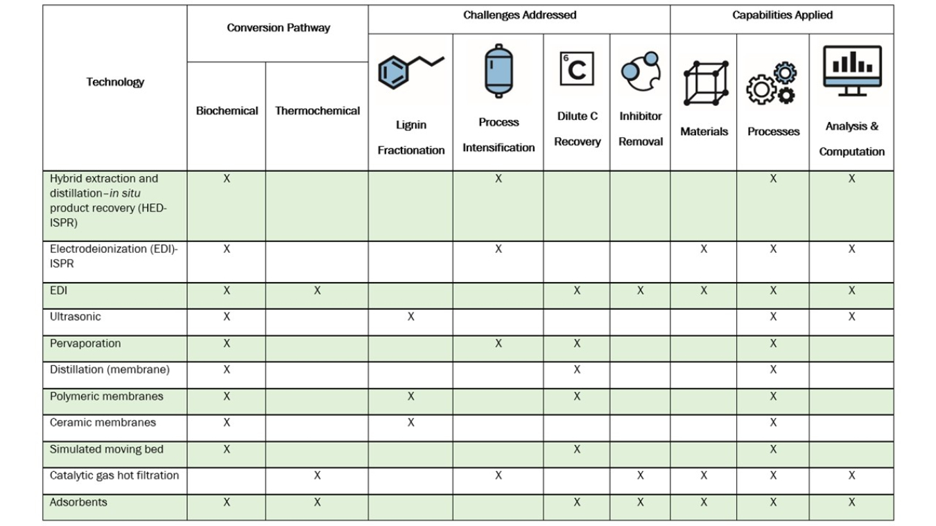 Summary of Technologies Developed in Bioprocessing Separations Consortium. 