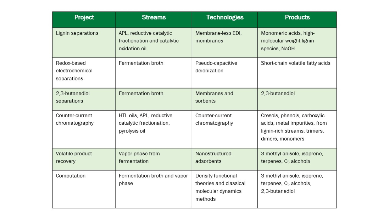 Consortium Project Slate: FY 2020–2022.