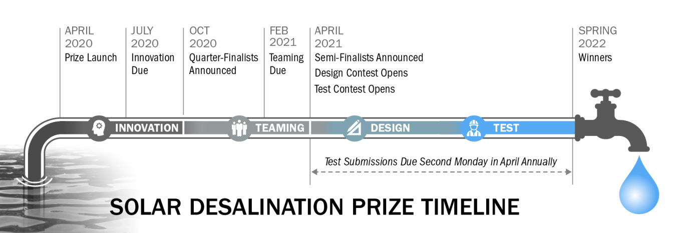 Solar Desalination Prize Timeline