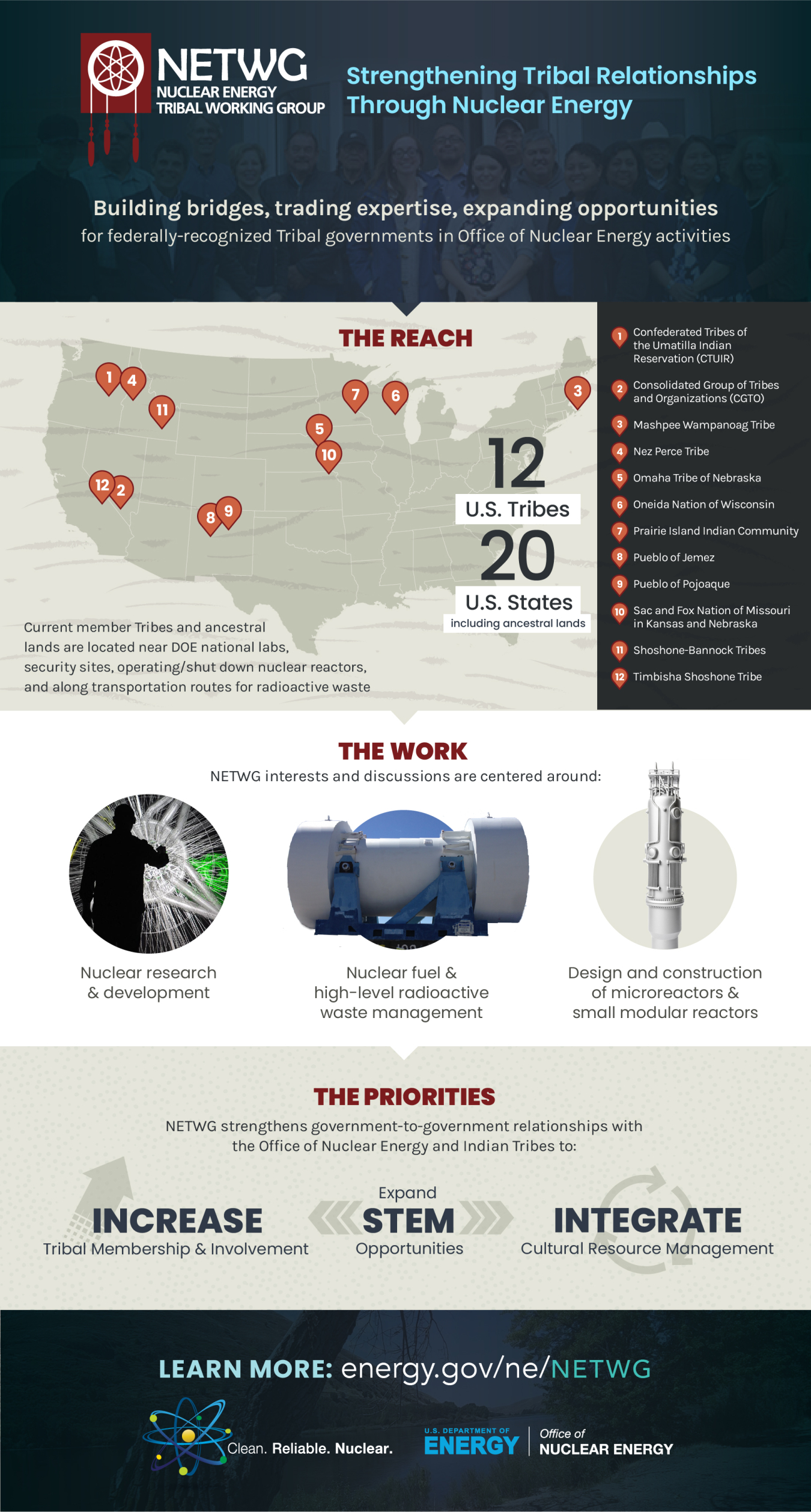 Nuclear Energy Tribal Working Group infographic