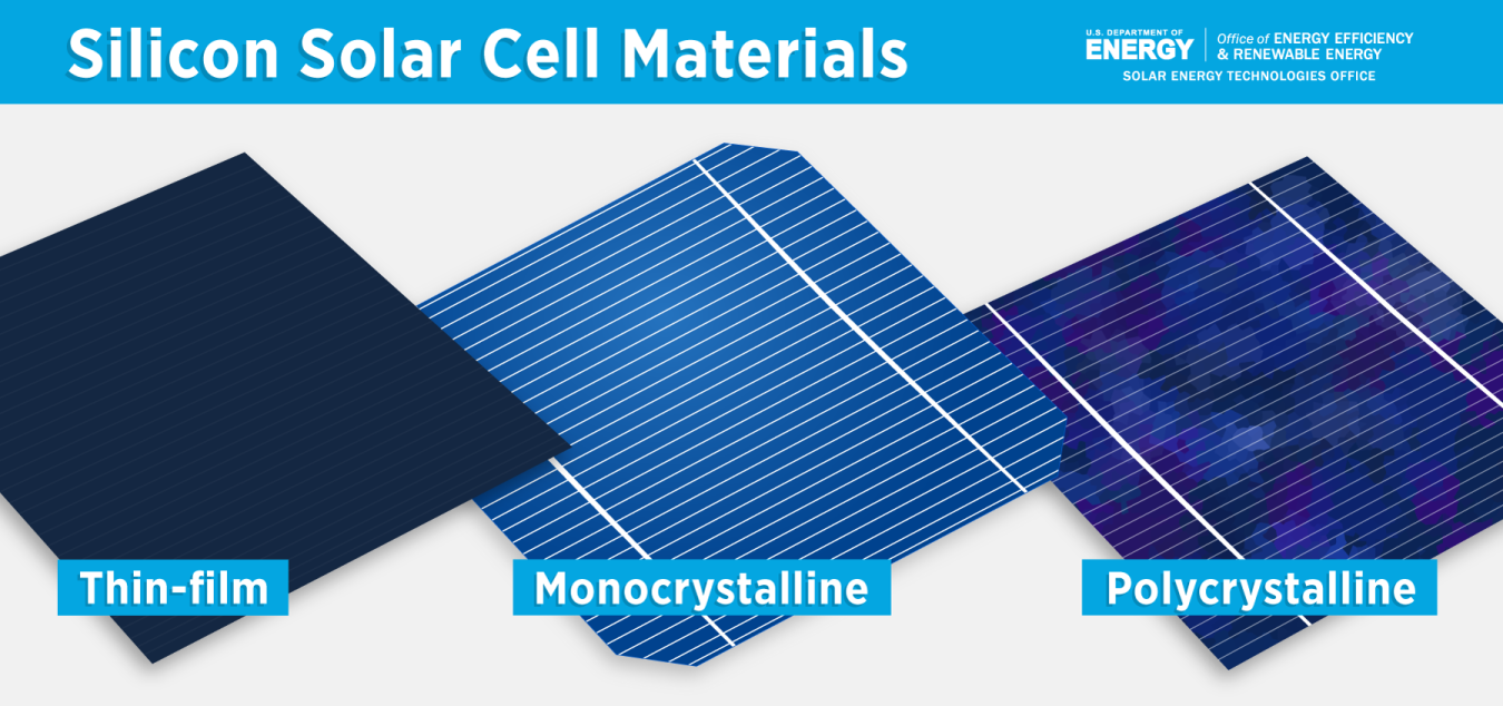 A picture of three solar cells made out of different silicon materials: thin-film, monocrystalline, and polycrystalline silicon.