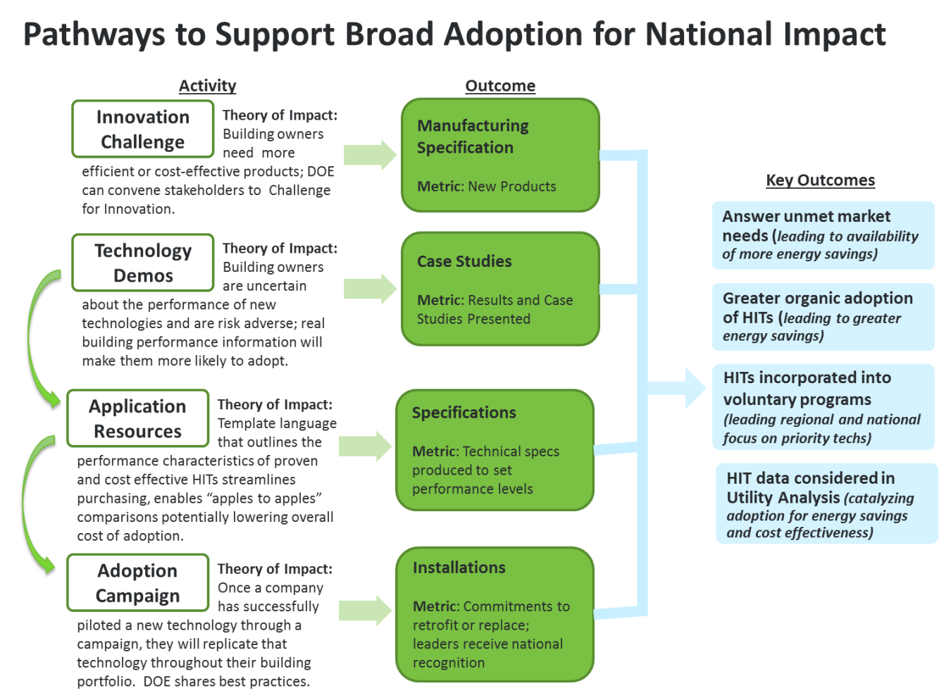 Graphic: Pathways to Support Broad Adoption for National Impact