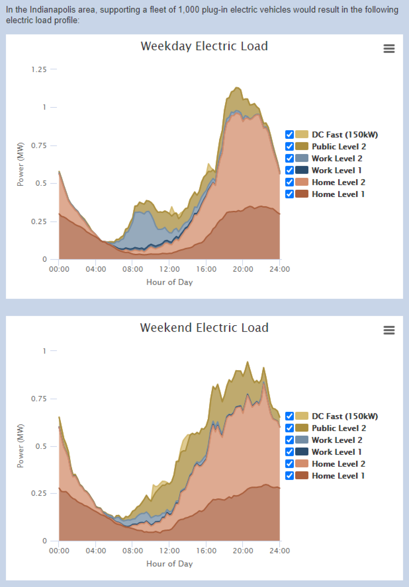 Example of EVI-Pro Lite Results. In the Indianapolis area, supporting a fleet of 1,000 plug-in electric vehicles would result in the following electric load profile. Graph showing weekday and weekend electric load. 