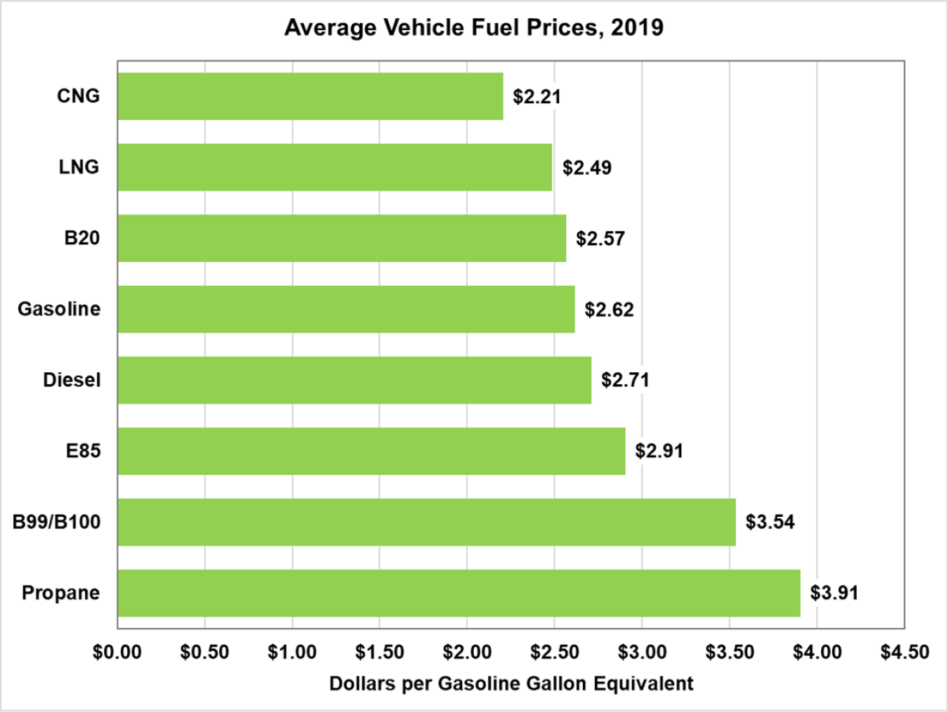 Average vehicle fuel prices in 2019. Propane has the highest prices at $3.91 and CNG has the lowest at $2.21.