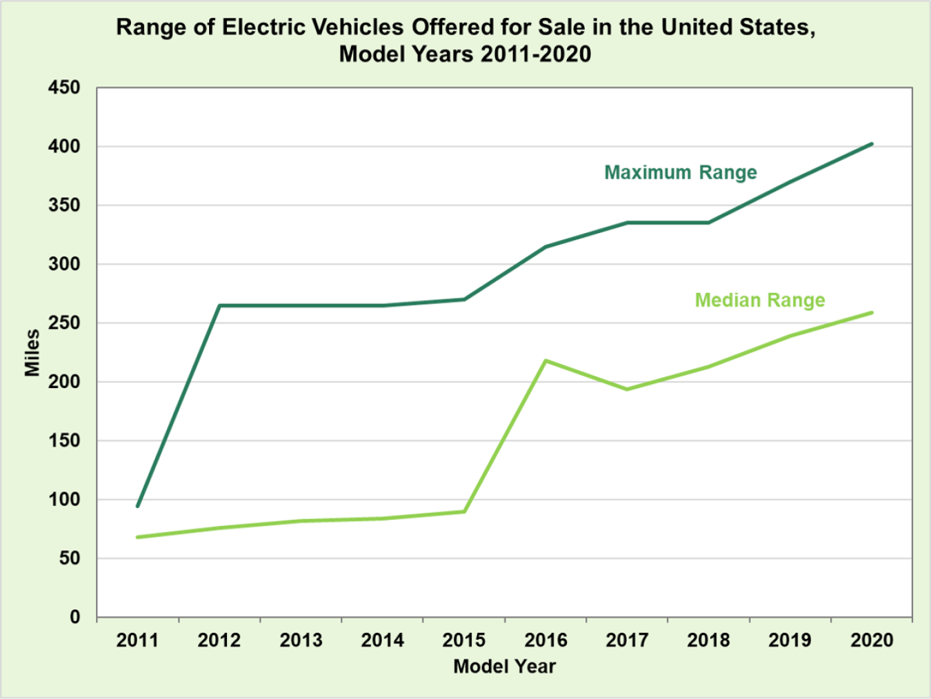 Range of electric vehicles offered for sale in the United States for model years 2011 to 2020