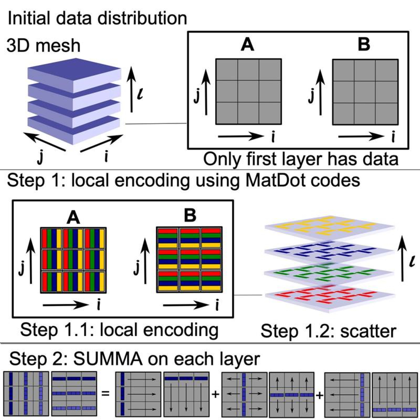 Overview of the 3D Coded SUMMA process showing the role of matrix multiplication. 