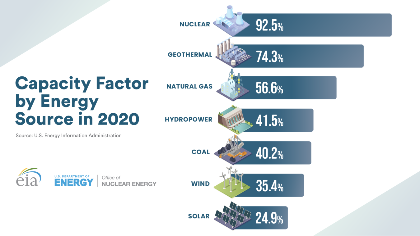 2020 U.S. Capacity Factor by Source