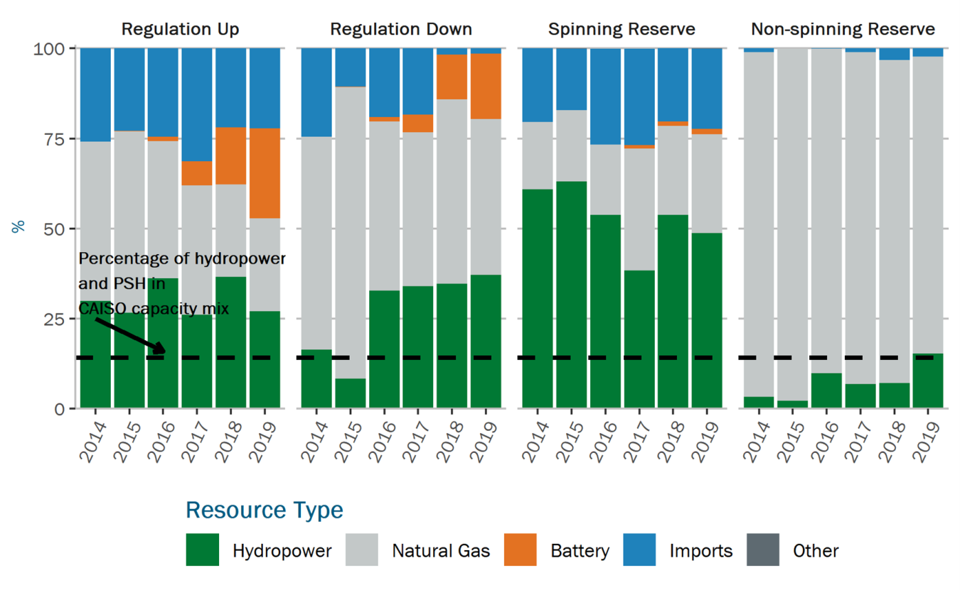 Graph showing CAISO ancillary service provision by hydropower and other resource types (2014–2019).