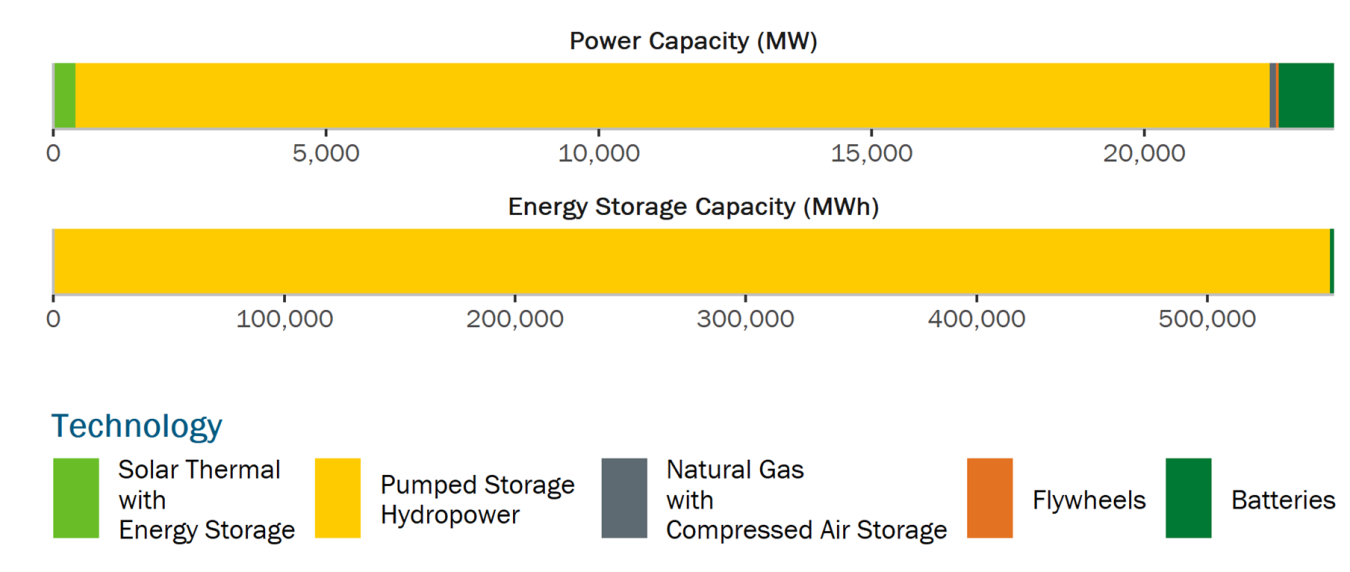 Utility-scale electrical energy storage capacity by technology type (2019).