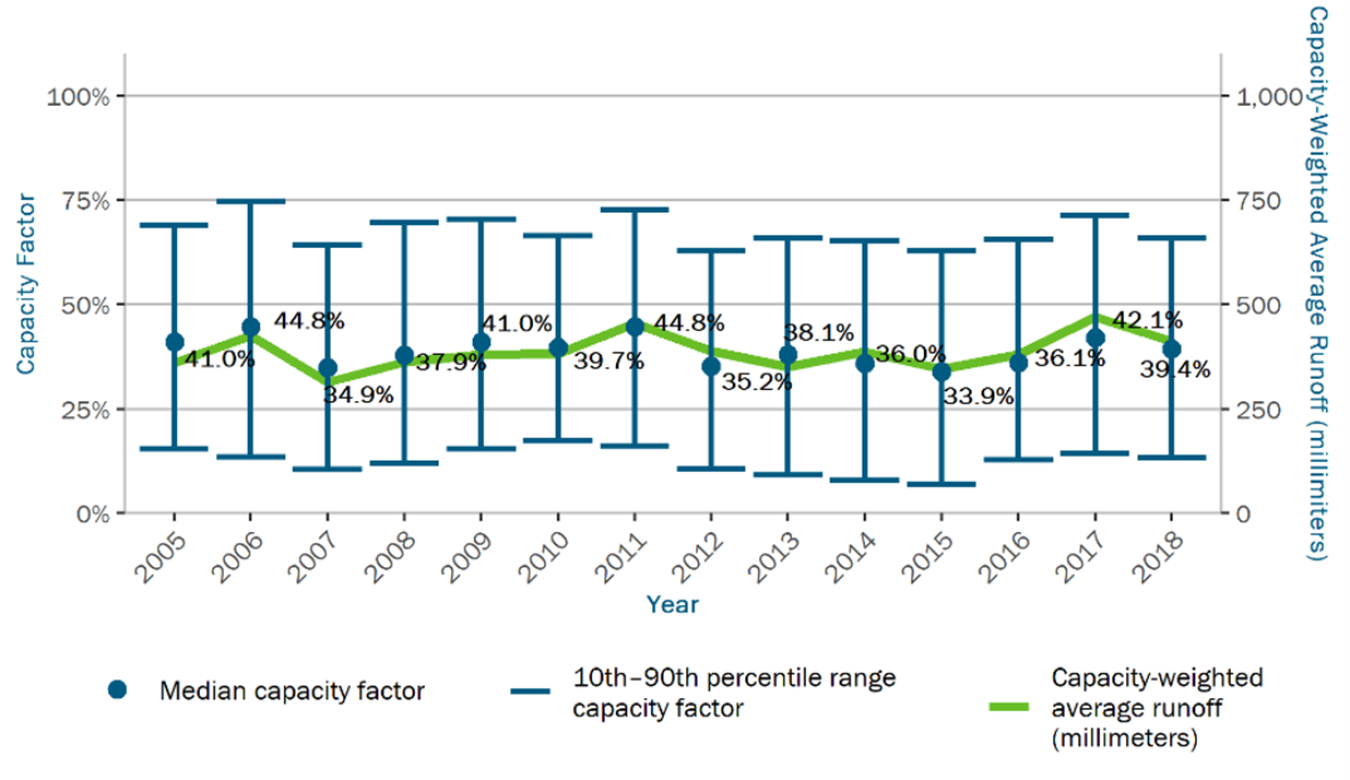 Graph showing plant-level distribution of capacity factors by year (nationwide fleet) and capacity-weighted average runoff.