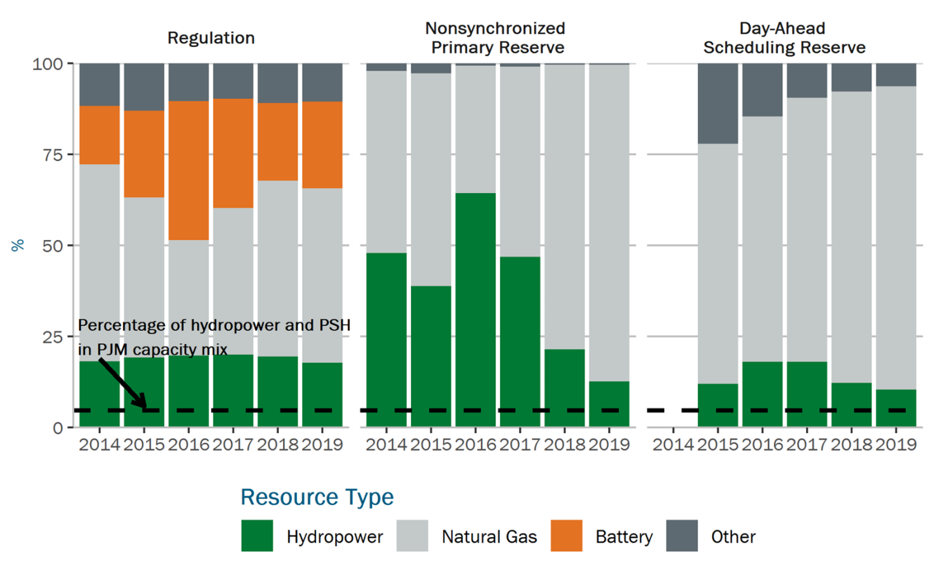 Graph showing PJM ancillary service provision by hydropower and other resource types (2014–2019).