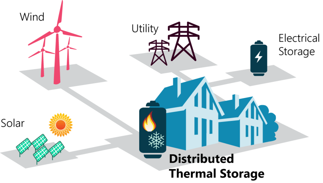 Diagram of distributed thermal storage, with solar, wind, utility and electrical storage labeled with graphics.