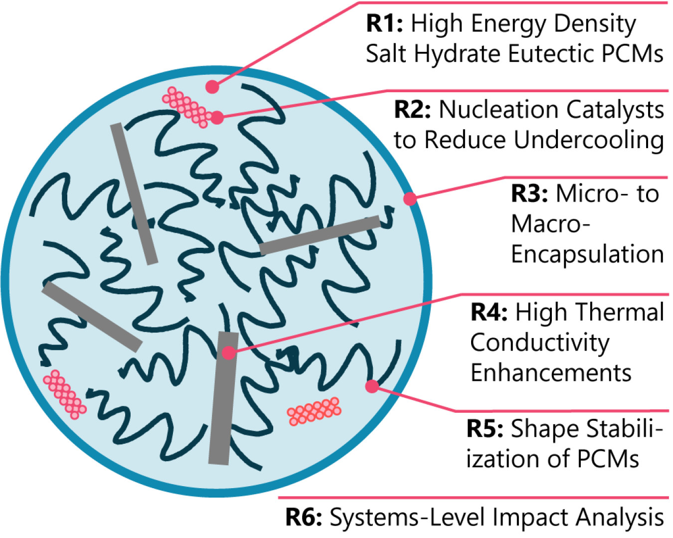 Diagram: High-energy density salt hydrate eutectric PCMs, nucleation catalysts to reduce undercooling, micro- to macro-encapsulation, high thermal conductivity enhancements, shape stabilization of PCMs, systems-level impact analysis.