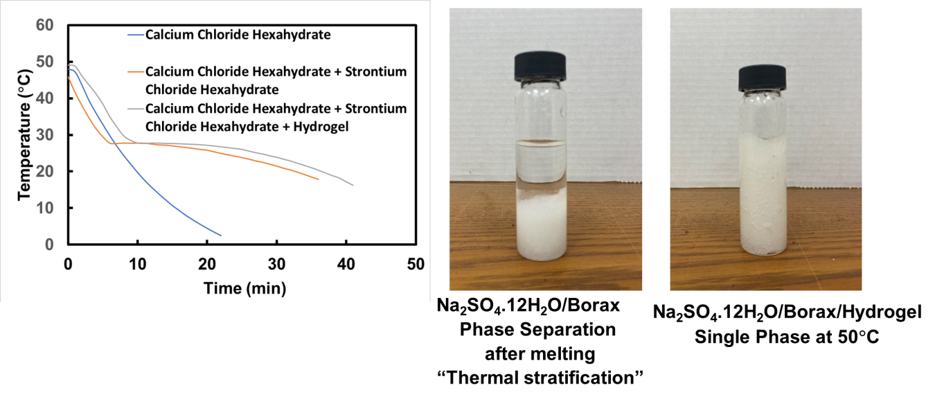 Line graph representing temperature and time, side by side with two images of phase separation of a borax mixture.