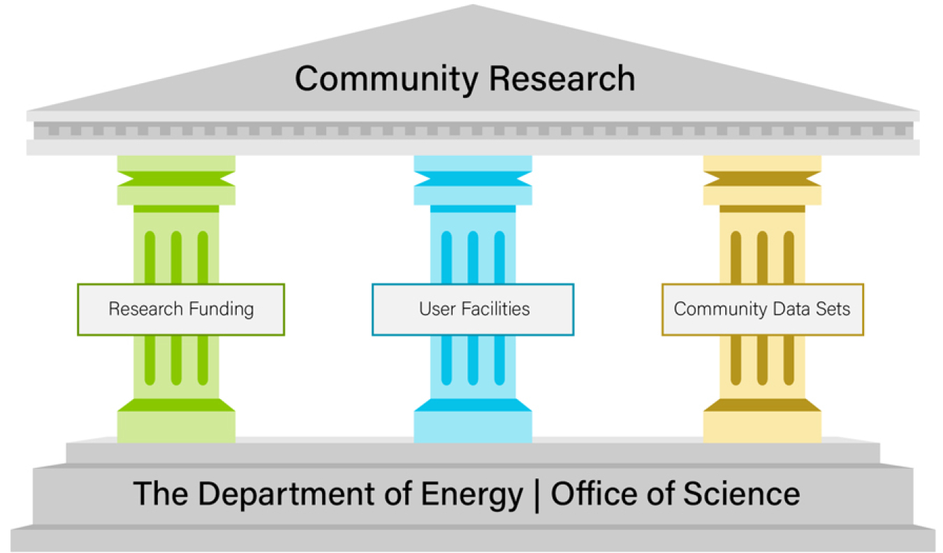 Stylized graphic showing three pillars holding up a building. The building says “Community research” at the top and “Department of Energy Office of Science” at the bottom. First pillar says, “Research funding,” second pillar says, “User facilities,” and third pillar says “Community data sets.”