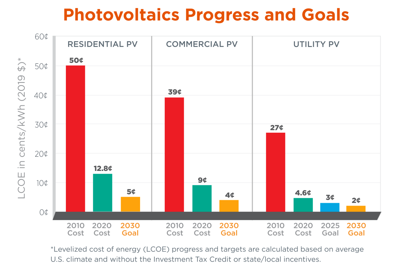 SETO LCOE 2030 PV Goals Chart