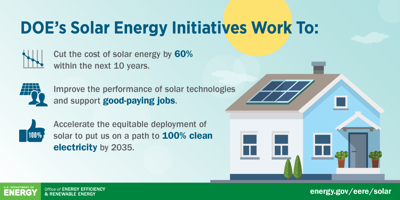 DOE announced major new solar energy cost cutting goals in March 2021.